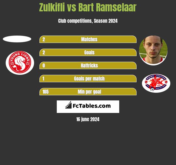Zulkifli vs Bart Ramselaar h2h player stats