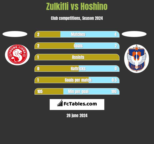 Zulkifli vs Hoshino h2h player stats