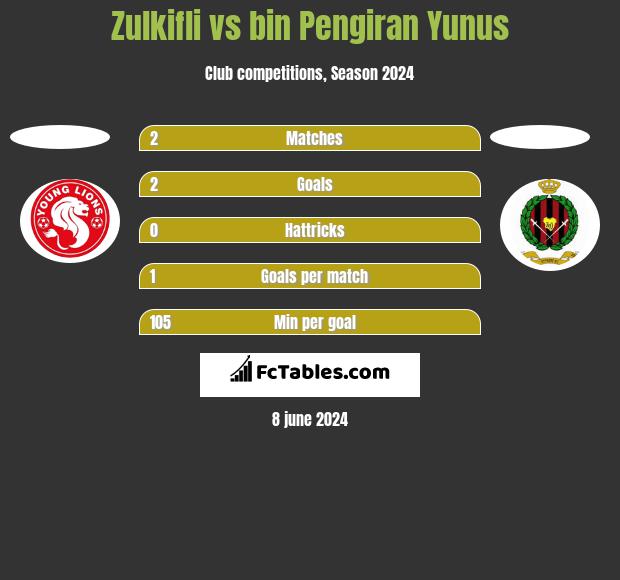 Zulkifli vs bin Pengiran Yunus h2h player stats
