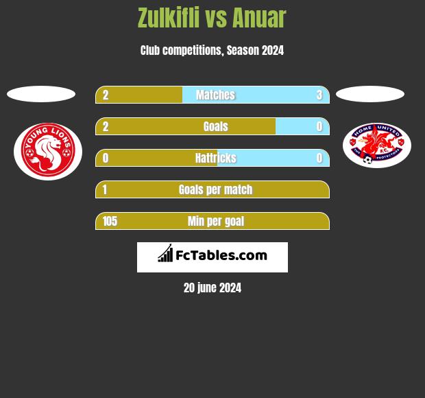 Zulkifli vs Anuar h2h player stats