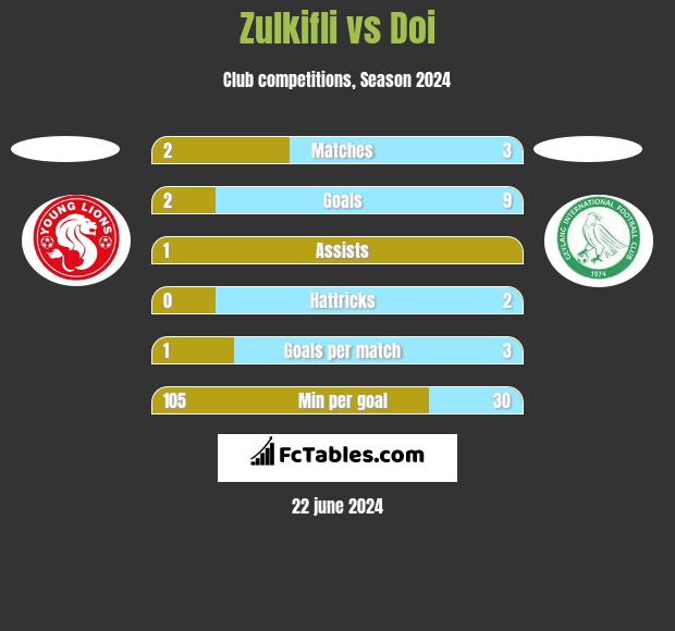 Zulkifli vs Doi h2h player stats