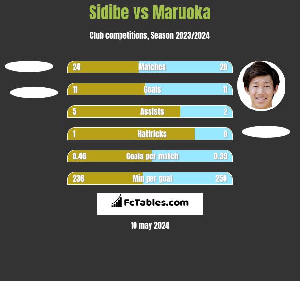 Sidibe vs Maruoka h2h player stats