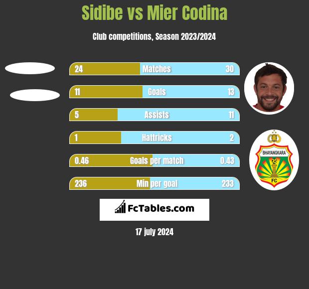 Sidibe vs Mier Codina h2h player stats