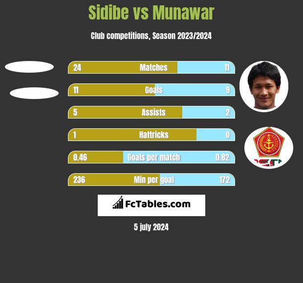 Sidibe vs Munawar h2h player stats