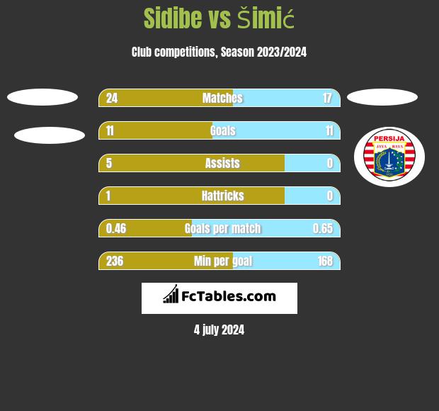 Sidibe vs Šimić h2h player stats