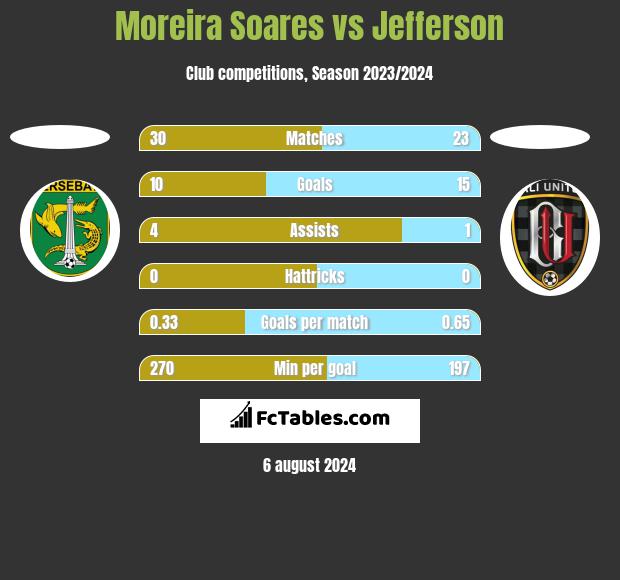 Moreira Soares vs Jefferson h2h player stats