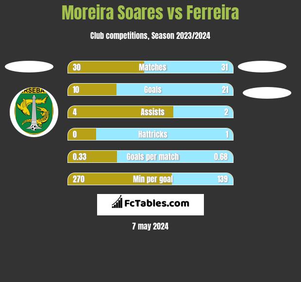 Moreira Soares vs Ferreira h2h player stats