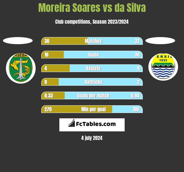 Moreira Soares vs da Silva h2h player stats