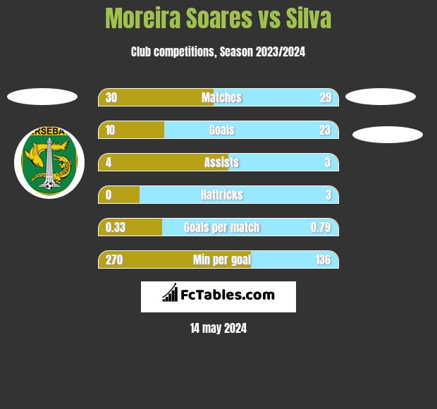 Moreira Soares vs Silva h2h player stats
