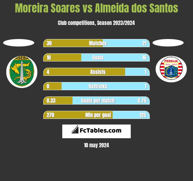 Moreira Soares vs Almeida dos Santos h2h player stats