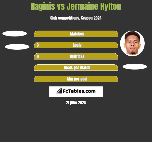 Raginis vs Jermaine Hylton h2h player stats