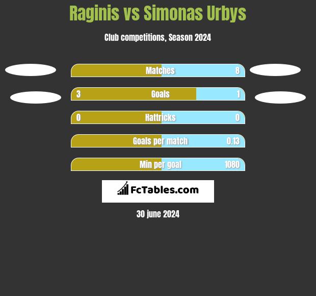 Raginis vs Simonas Urbys h2h player stats
