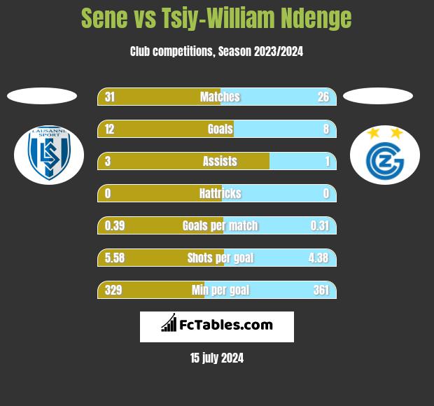 Sene vs Tsiy-William Ndenge h2h player stats
