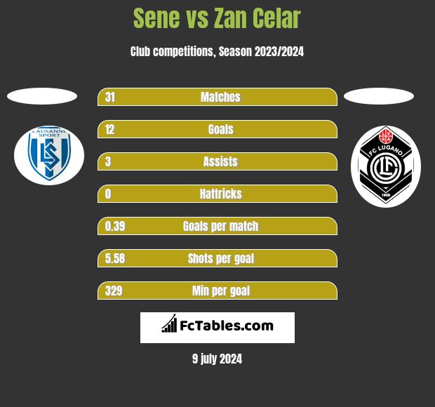 Sene vs Zan Celar h2h player stats