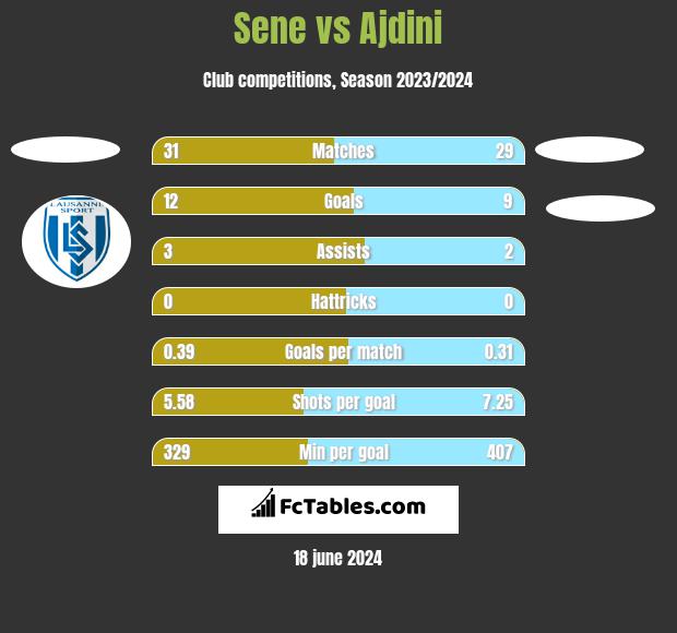 Sene vs Ajdini h2h player stats