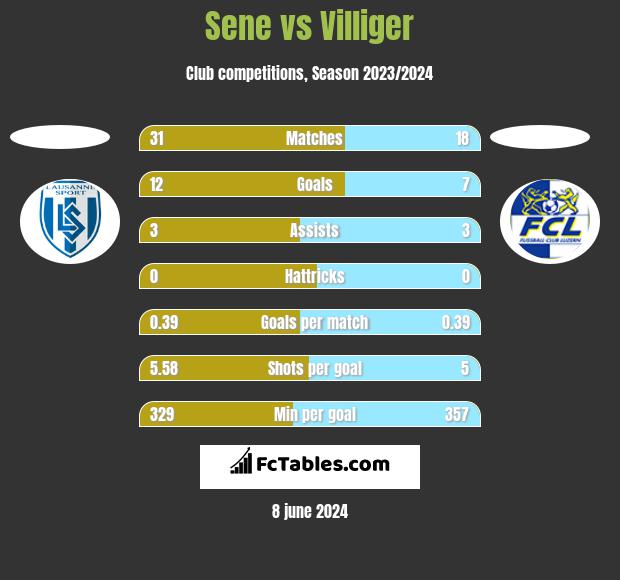 Sene vs Villiger h2h player stats