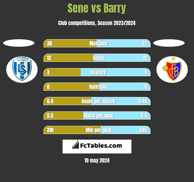 Sene vs Barry h2h player stats
