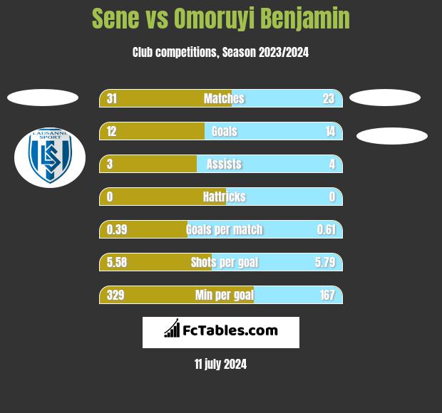 Sene vs Omoruyi Benjamin h2h player stats