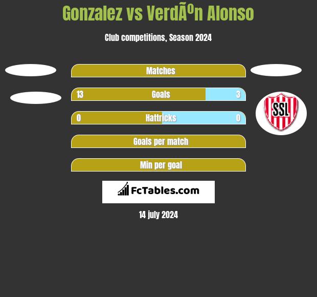 Gonzalez vs VerdÃºn Alonso h2h player stats