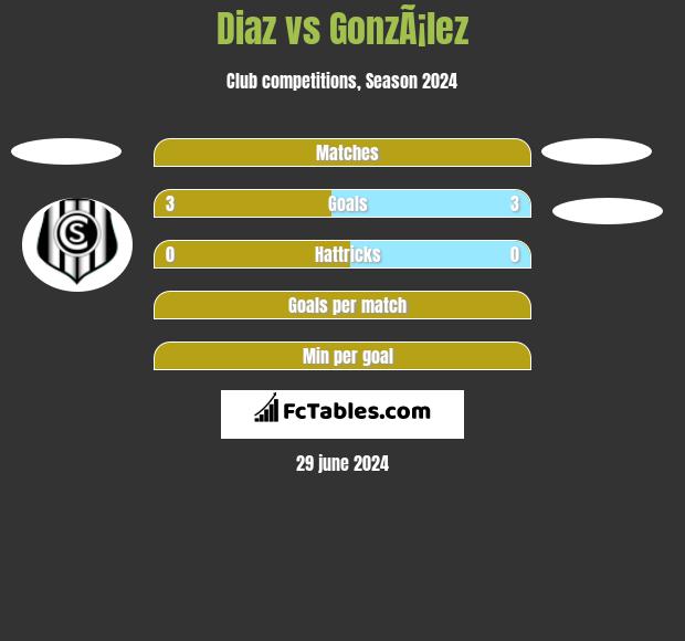 Diaz vs GonzÃ¡lez h2h player stats