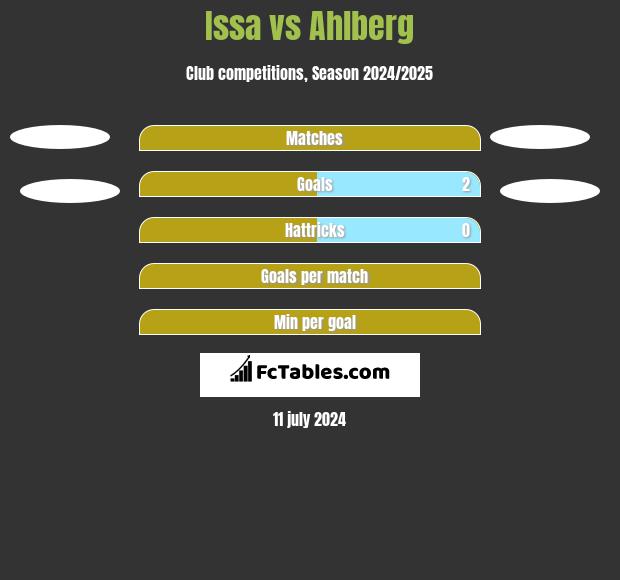 Issa vs Ahlberg h2h player stats