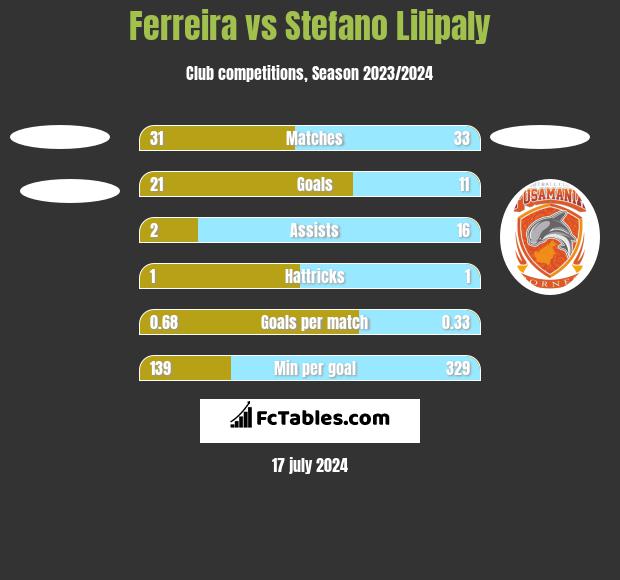 Ferreira vs Stefano Lilipaly h2h player stats