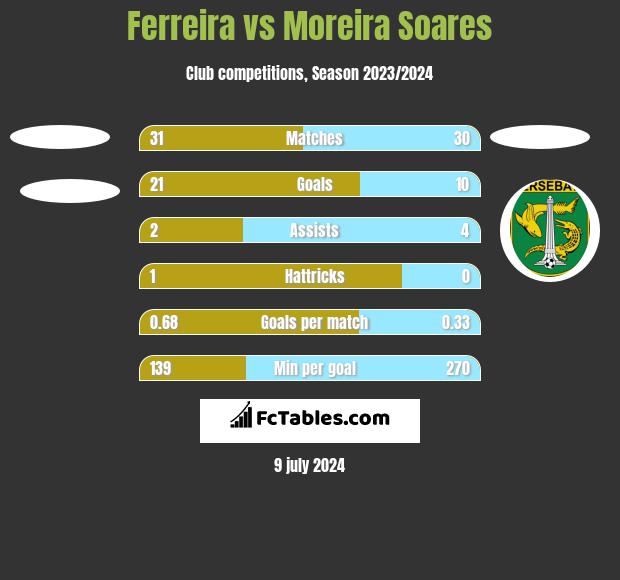 Ferreira vs Moreira Soares h2h player stats