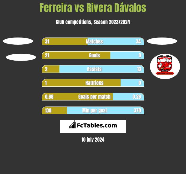 Ferreira vs Rivera Dávalos h2h player stats