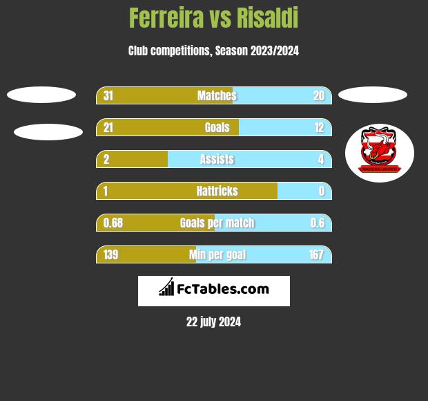 Ferreira vs Risaldi h2h player stats