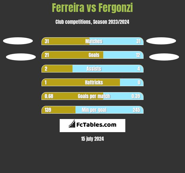 Ferreira vs Fergonzi h2h player stats