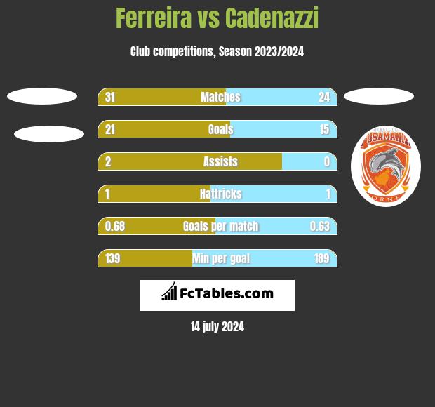 Ferreira vs Cadenazzi h2h player stats