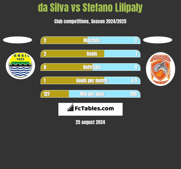 da Silva vs Stefano Lilipaly h2h player stats