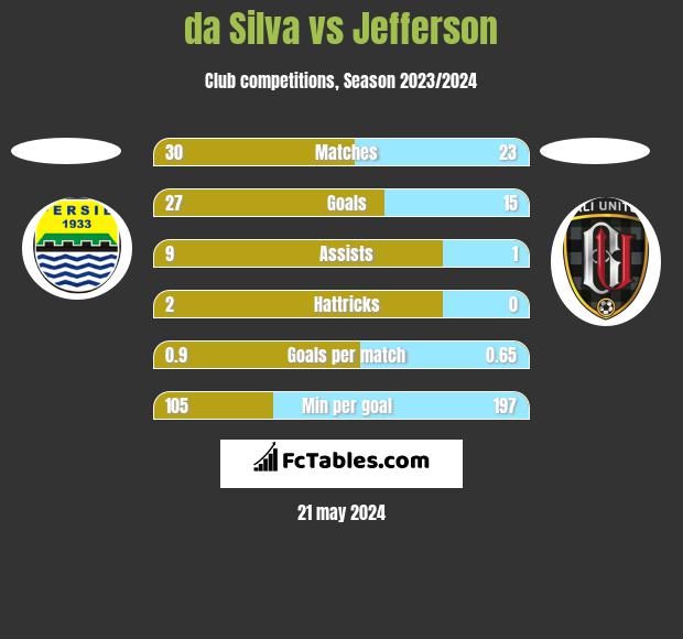 da Silva vs Jefferson h2h player stats