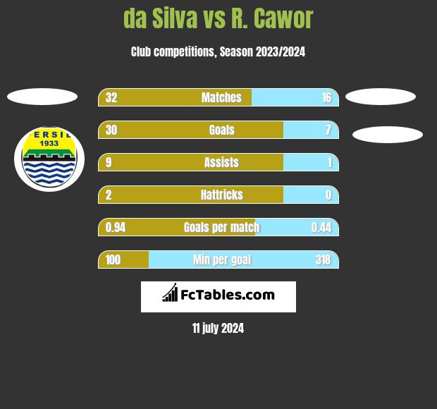 da Silva vs R. Cawor h2h player stats