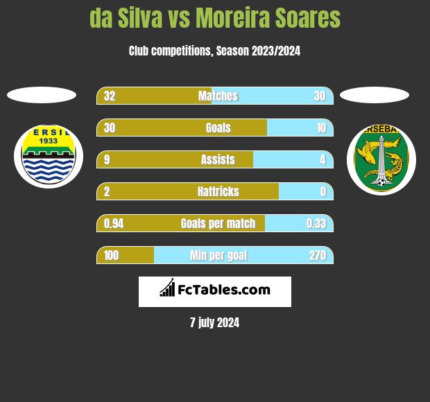 da Silva vs Moreira Soares h2h player stats