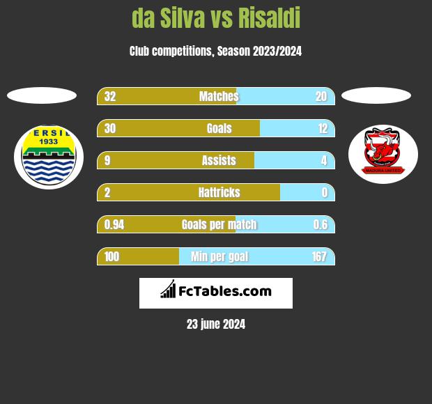 da Silva vs Risaldi h2h player stats