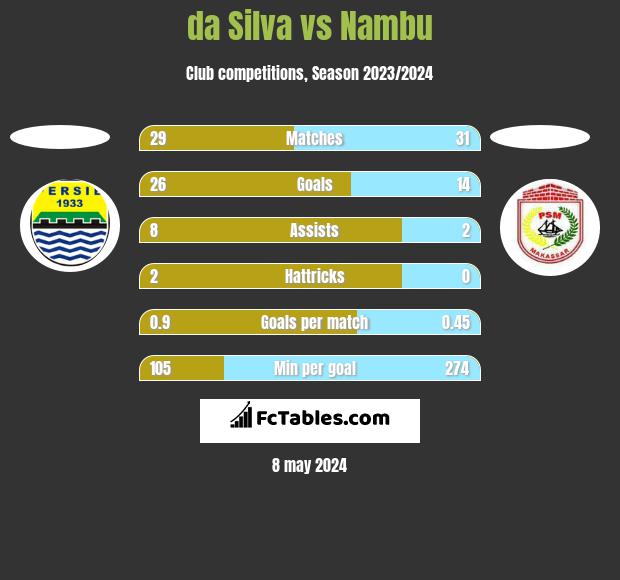 da Silva vs Nambu h2h player stats