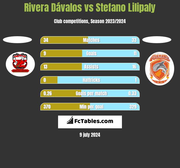 Rivera Dávalos vs Stefano Lilipaly h2h player stats