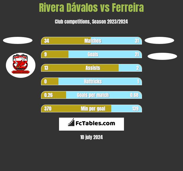 Rivera Dávalos vs Ferreira h2h player stats