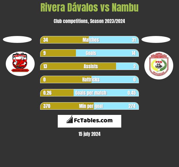 Rivera Dávalos vs Nambu h2h player stats