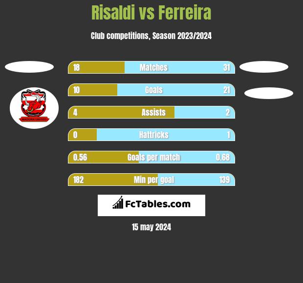 Risaldi vs Ferreira h2h player stats