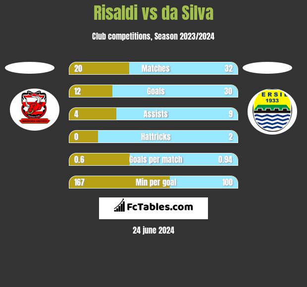 Risaldi vs da Silva h2h player stats