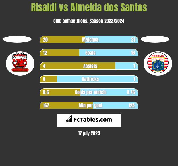 Risaldi vs Almeida dos Santos h2h player stats
