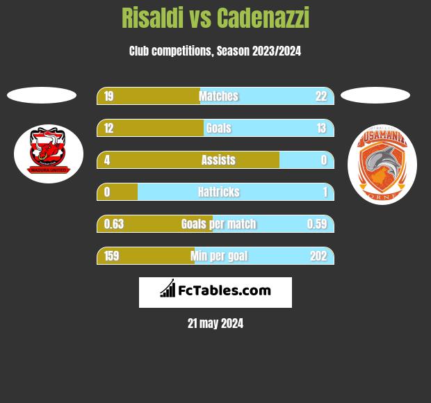 Risaldi vs Cadenazzi h2h player stats