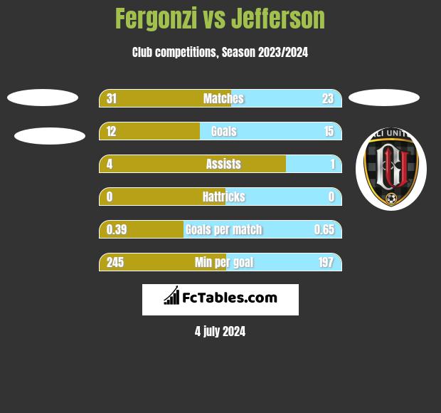 Fergonzi vs Jefferson h2h player stats