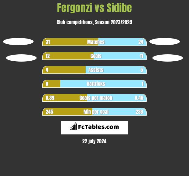 Fergonzi vs Sidibe h2h player stats