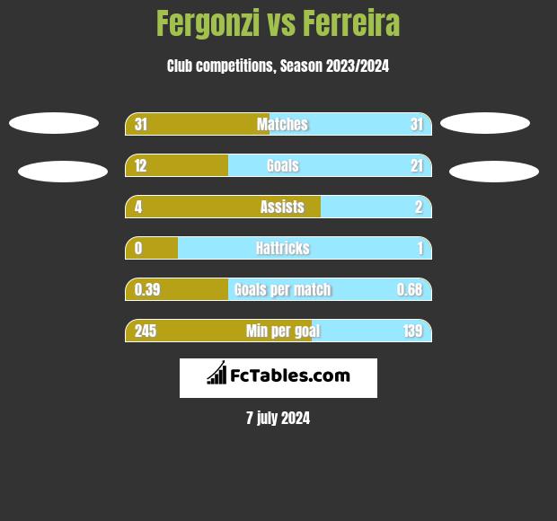 Fergonzi vs Ferreira h2h player stats