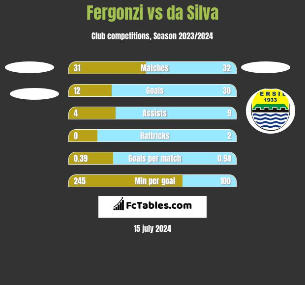 Fergonzi vs da Silva h2h player stats