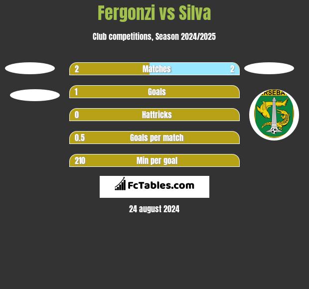 Fergonzi vs Silva h2h player stats