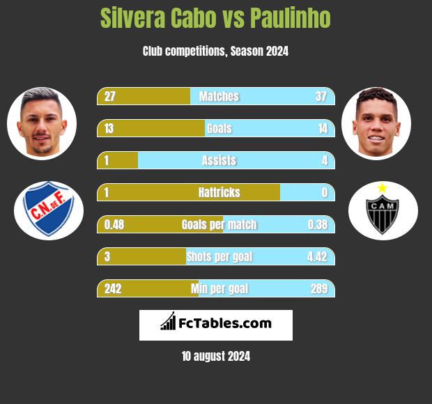 Silvera Cabo vs Paulinho h2h player stats